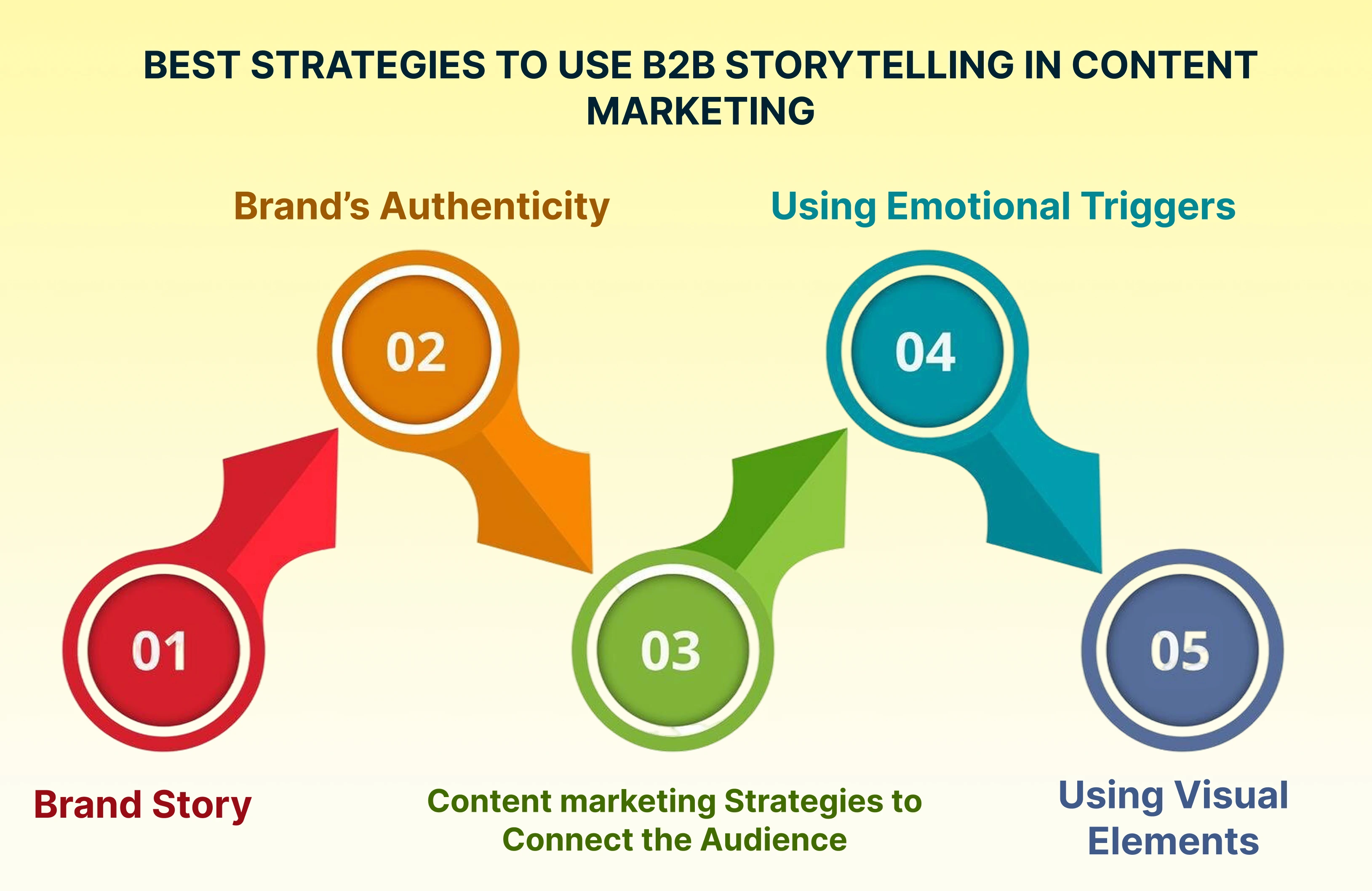 Best Strategies To Use B2B Storytelling In Content Marketing