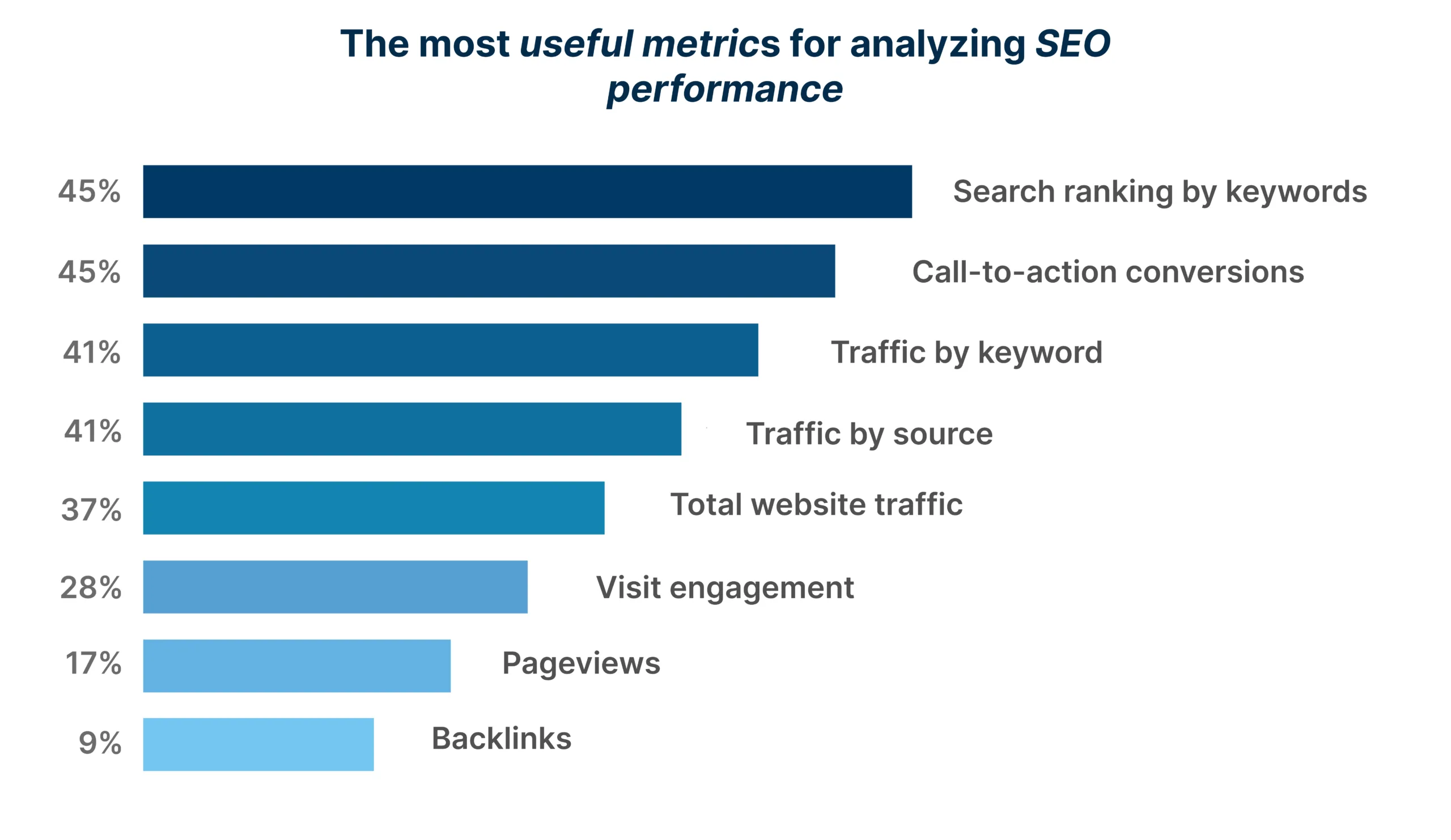 Properly SEO Optimization
